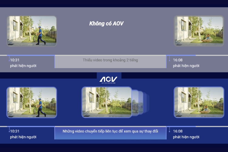 Công nghệ AOV giúp ghi lại mọi diễn biến, bắt trọn mọi khoảnh khắc