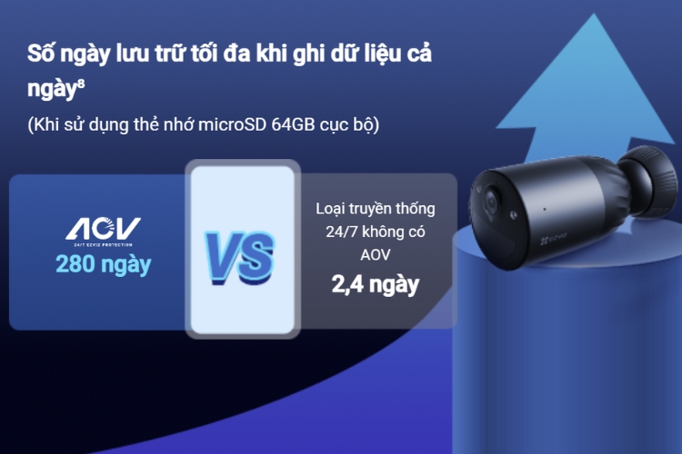 Camera có thể sẵn sàng hoạt động liên tục dù dữ liệu lớn