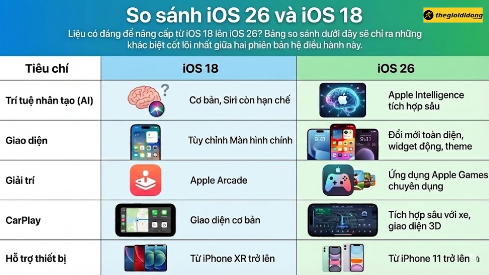 So sánh iOS 26 và iOS 18 So sánh iOS 26 và iOS 18
