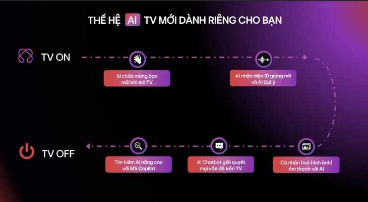Công nghệ AI trên tivi LG - Trợ lý thông minh cho mọi gia đình