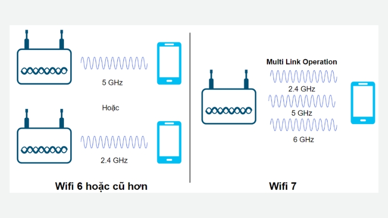 C&ocirc;ng nghệ Multi-Link Operation (MLO) tr&ecirc;n WiFi 7