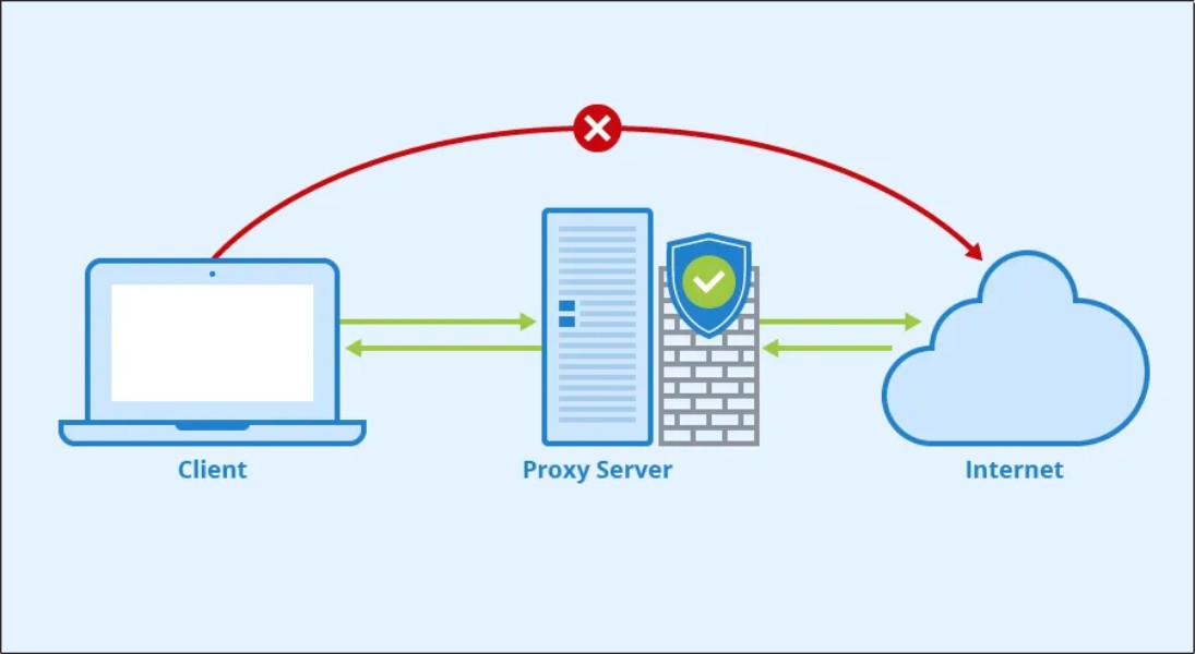 Proxy Server thực chất là một máy tính có địa chỉ IP riêng biệt, giống như bất kỳ máy tính nào khác trên mạng Internet