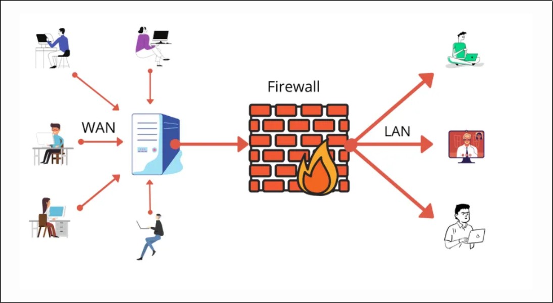 Proxy Server có thể hoạt động như một tường lửa (Firewall), giúp bảo vệ mạng của bạn khỏi các cuộc tấn công từ bên ngoài