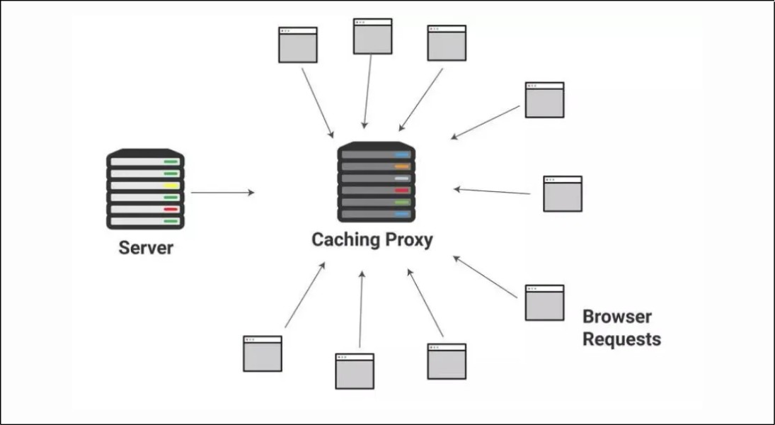 Proxy Server có khả năng lưu trữ (caching) các trang web, hình ảnh và các nội dung khác mà người dùng thường xuyên truy cập