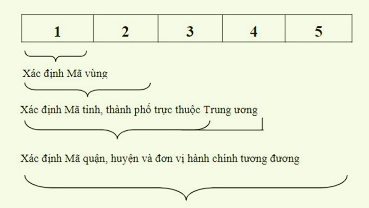 Cấu tr&uacute;c M&atilde; Bưu ch&iacute;nh