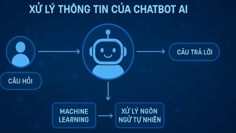 C&aacute;ch hoạt động của Chatbot AI