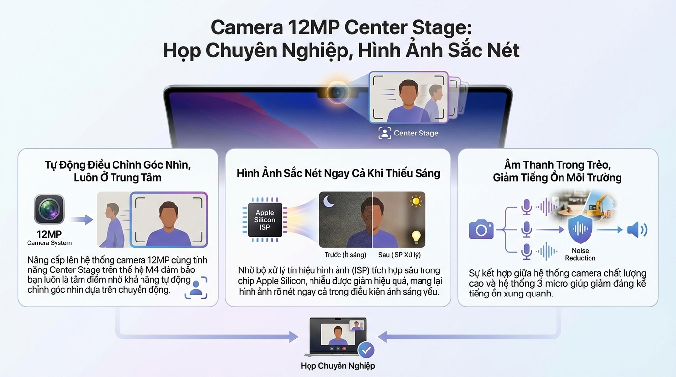 Camera 12MP Center Stage: Hội họp chuyên nghiệp, hình ảnh sắc nét Camera 12MP Center Stage: Hội họp chuyên nghiệp, hình ảnh sắc nét