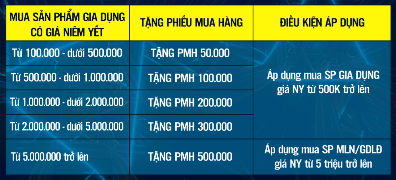 TẶNG PHIẾU MUA HÀNG ĐẾN 500.000Đ KHI MUA SẢN PHẨM GIA DỤNG