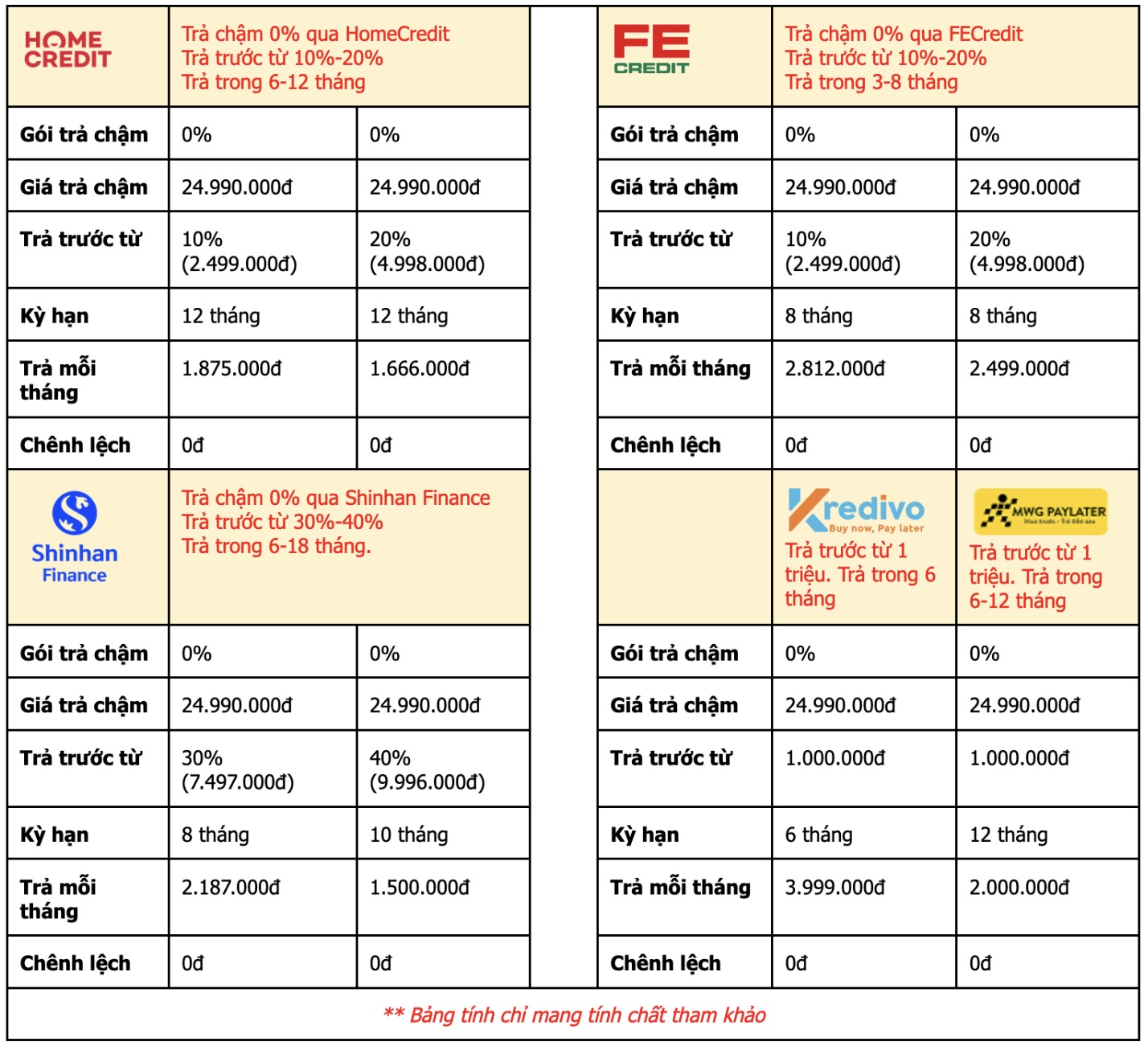 2. Các gói trả chậm nổi bật qua công ty tài chính và ví điện tử: