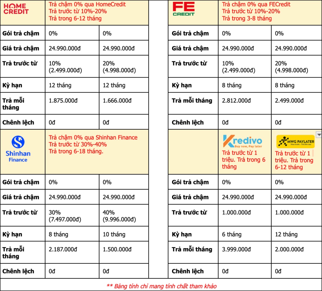 Các gói trả chậm nổi bật qua công ty tài chính và ví điện tử