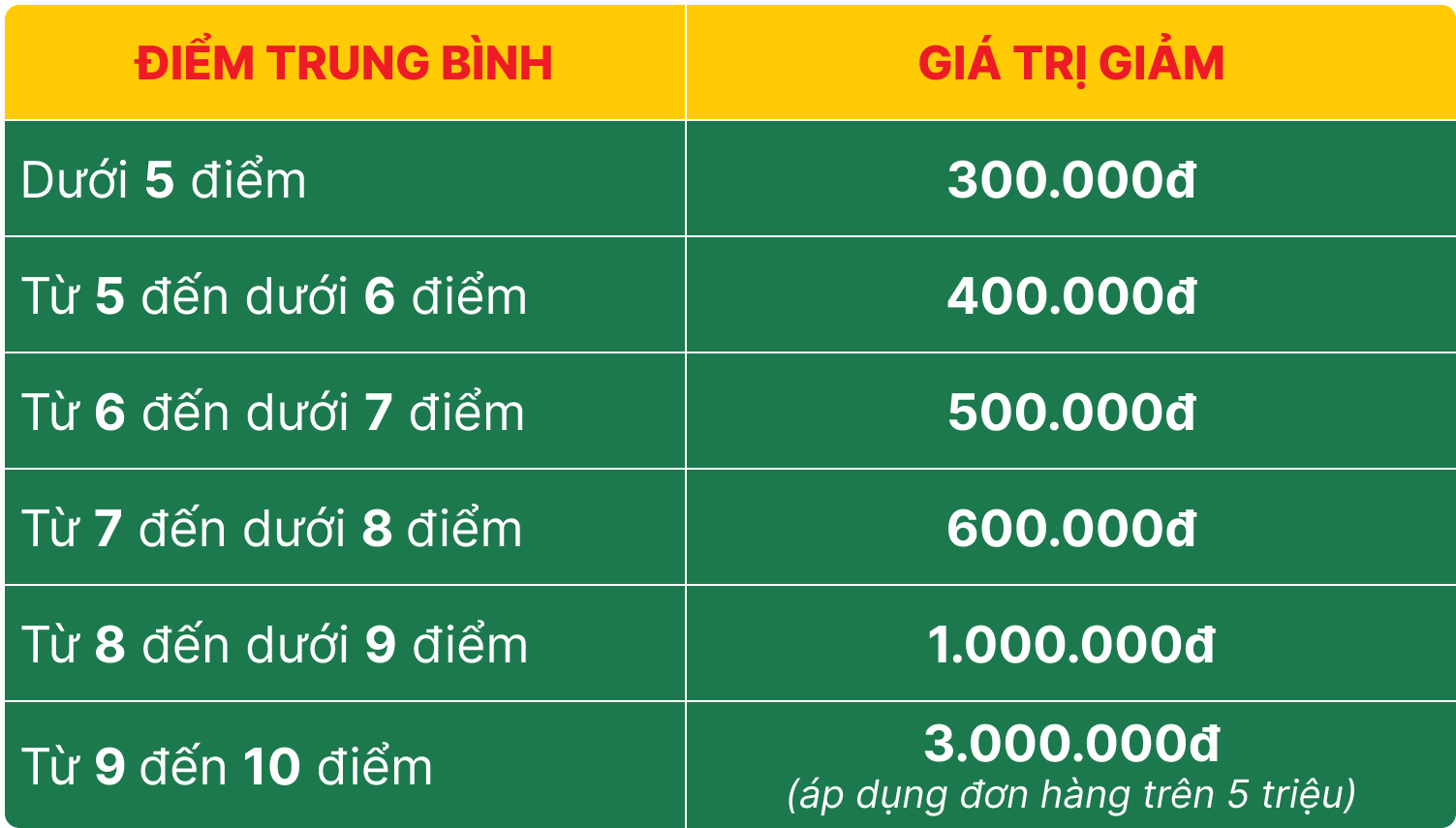 Dựa Vào Điểm Thi Thpt 2025, Khách Hàng Sẽ Nhận Được Mã Giảm Tương Ứng Dựa Vào Điểm Thi Thpt 2025, Khách Hàng Sẽ Nhận Được Mã Giảm Tương Ứng