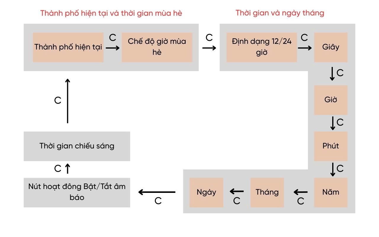 Các thứ tự chỉnh giờ Các thứ tự chỉnh giờ