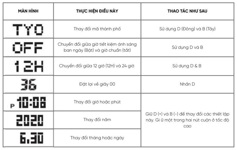 Thứ tự chỉnh giờ Thứ tự chỉnh giờ