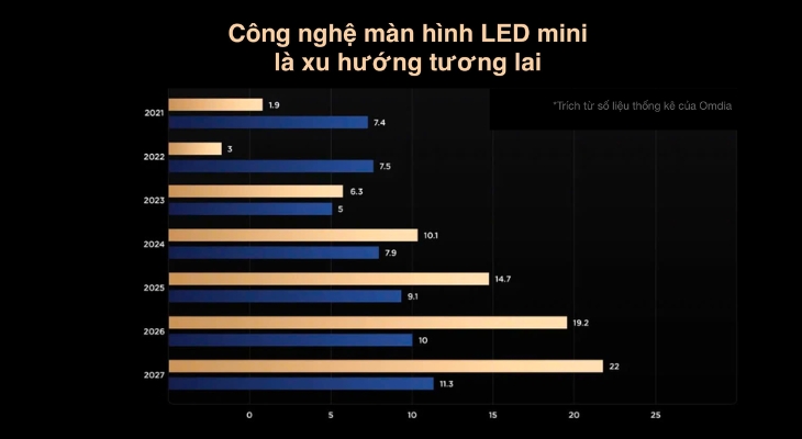 Thị trường Mini LED đang phát triển nhanh chóng (Theo số liệu thống kê của Omdia)