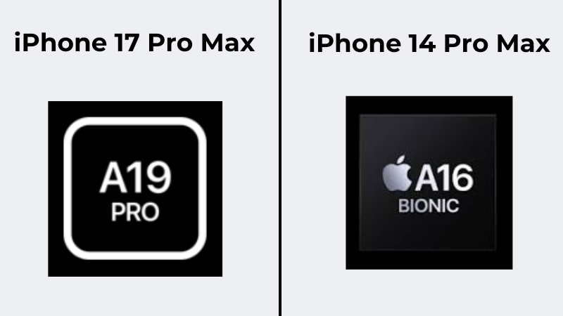 Chip A19 Pro mạnh hơn hẳn so với chip A16 Bionic