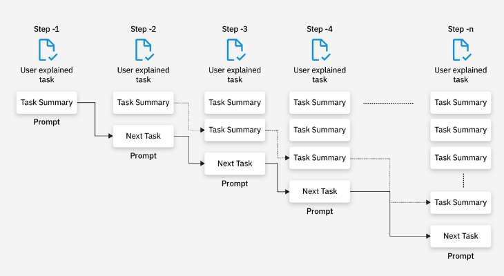 Mô tả kỹ thuật Prompt chaining