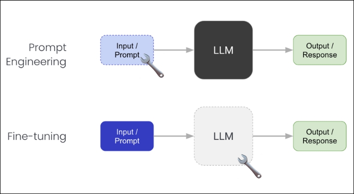 Sự khác biệt giữa Prompt Engineering và Fine-tuning