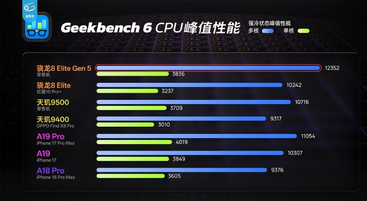 Trên Geekbench 6.4, con chip này đạt 3.831 điểm đơn nhân và 12.383 điểm đa nhân. Nguồn: GeekerWan