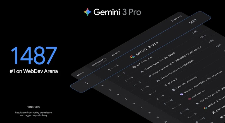 Mô hình AI Gemini 3 Pro đạt điểm số 1487 và vị trí #1 trên bảng xếp hạng WebDev Arena Mô hình AI Gemini 3 Pro đạt điểm số 1487 và vị trí #1 trên bảng xếp hạng WebDev Arena