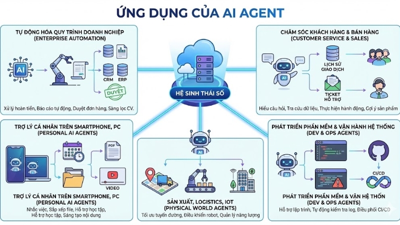 Ứng dụng của AI Agent