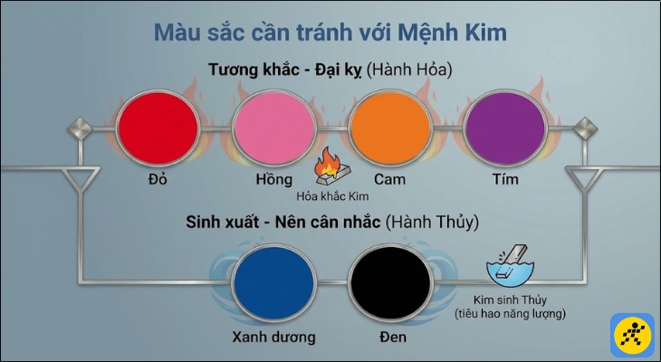 Người mệnh Kim cũng cần lưu ý hạn chế sử dụng những gam màu tương khắc để tránh làm suy giảm năng lượng và gặp phải những điều không may