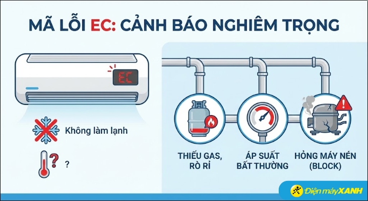 Lỗi EC cảnh báo hệ thống đang bị thiếu gas, rò rỉ gas hoặc áp suất gas trong đường ống bất thường
