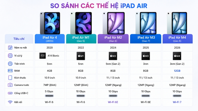 xxxx So sánh các thế hệ iPad Air