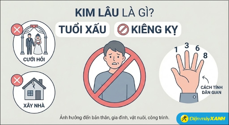 Kim Lâu là một hạn xấu trong phong thủy và tín ngưỡng dân gian, chỉ những năm tuổi được cho là không thuận lợi để làm việc trọng đại như cưới hỏi, xây nhà, mở rộng kinh doanh