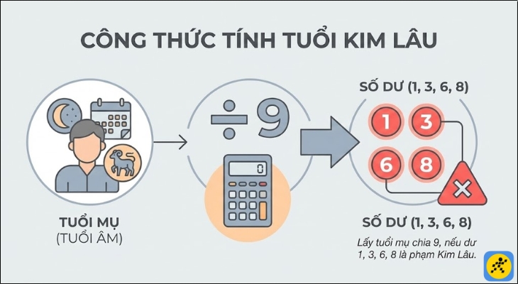 Phương pháp tính hạn Kim Lâu phổ biến và chính xác nhất là lấy tuổi mụ của bạn chia cho 9