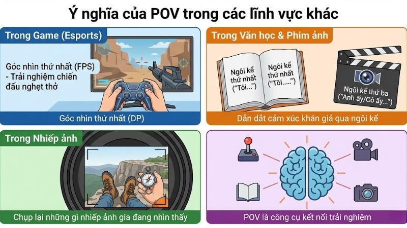 POV c&ograve;n được d&ugrave;ng rộng r&atilde;i trong nhiều ng&agrave;nh nghề kh&aacute;c