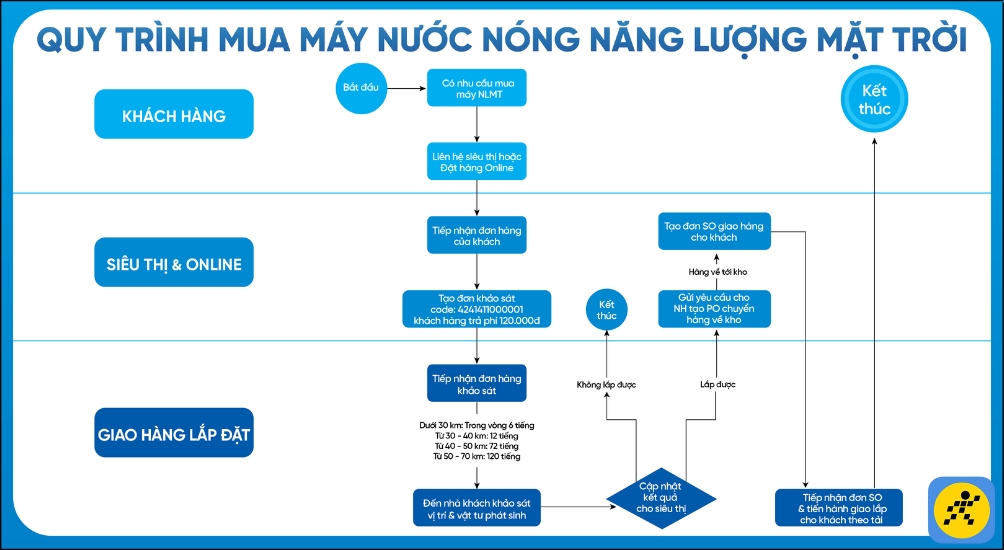 Quy trình mua và lắp đặt máy nước nóng năng lượng mặt trời tại Điện máy XANH