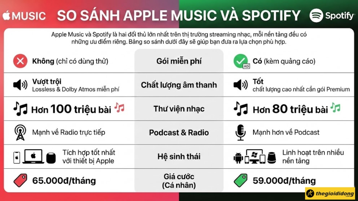 So s&aacute;nh Apple Music v&agrave; Spotify