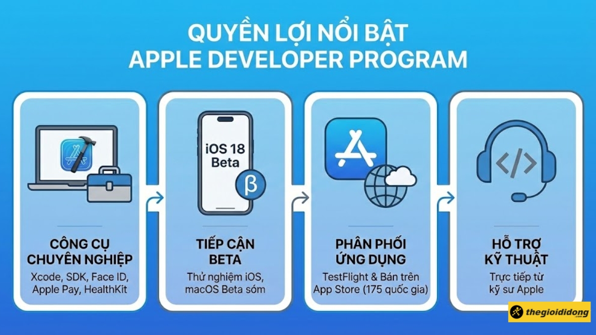 Quyền lợi khi tham gia Apple Developer Program