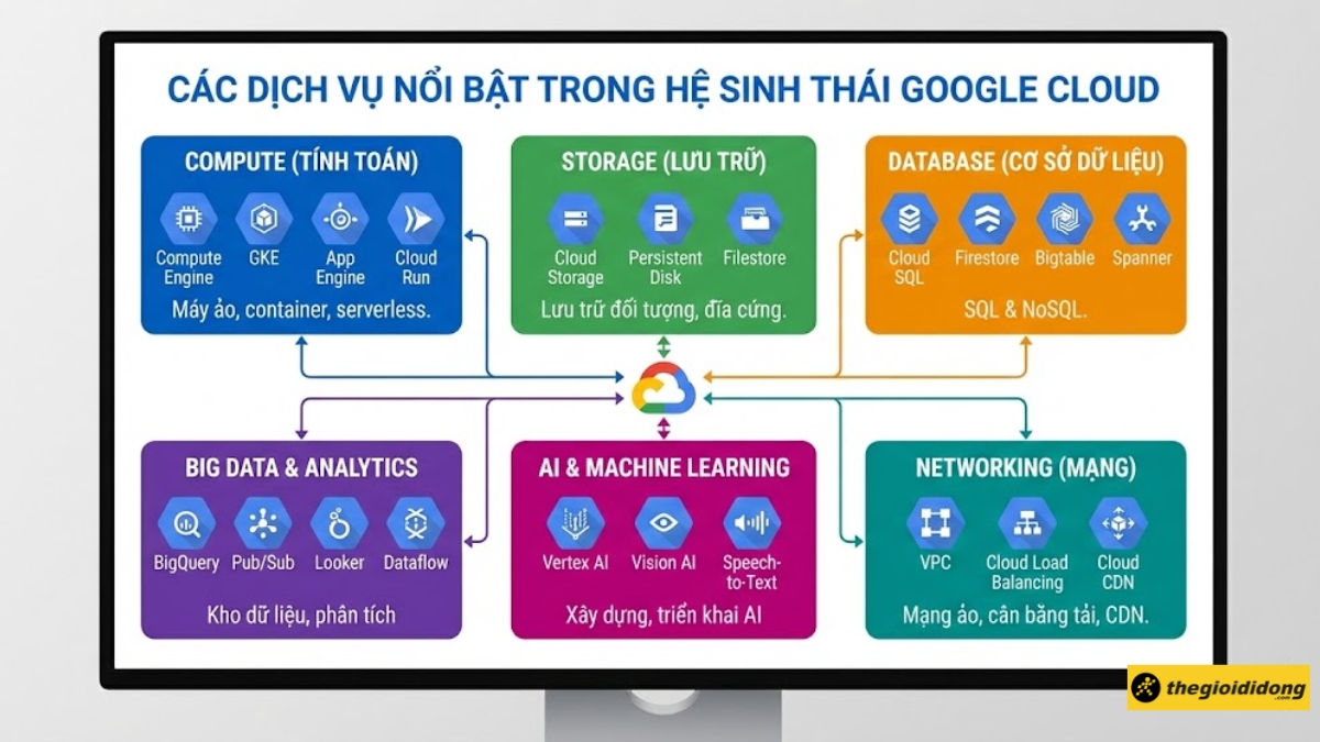 C&aacute;c dịch vụ nổi bật trong hệ sinh th&aacute;i Google Cloud