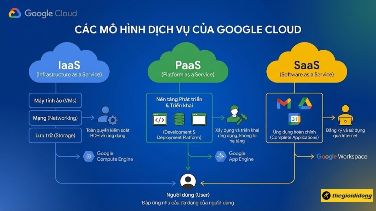 C&aacute;c m&ocirc; h&igrave;nh dịch vụ của Google Cloud