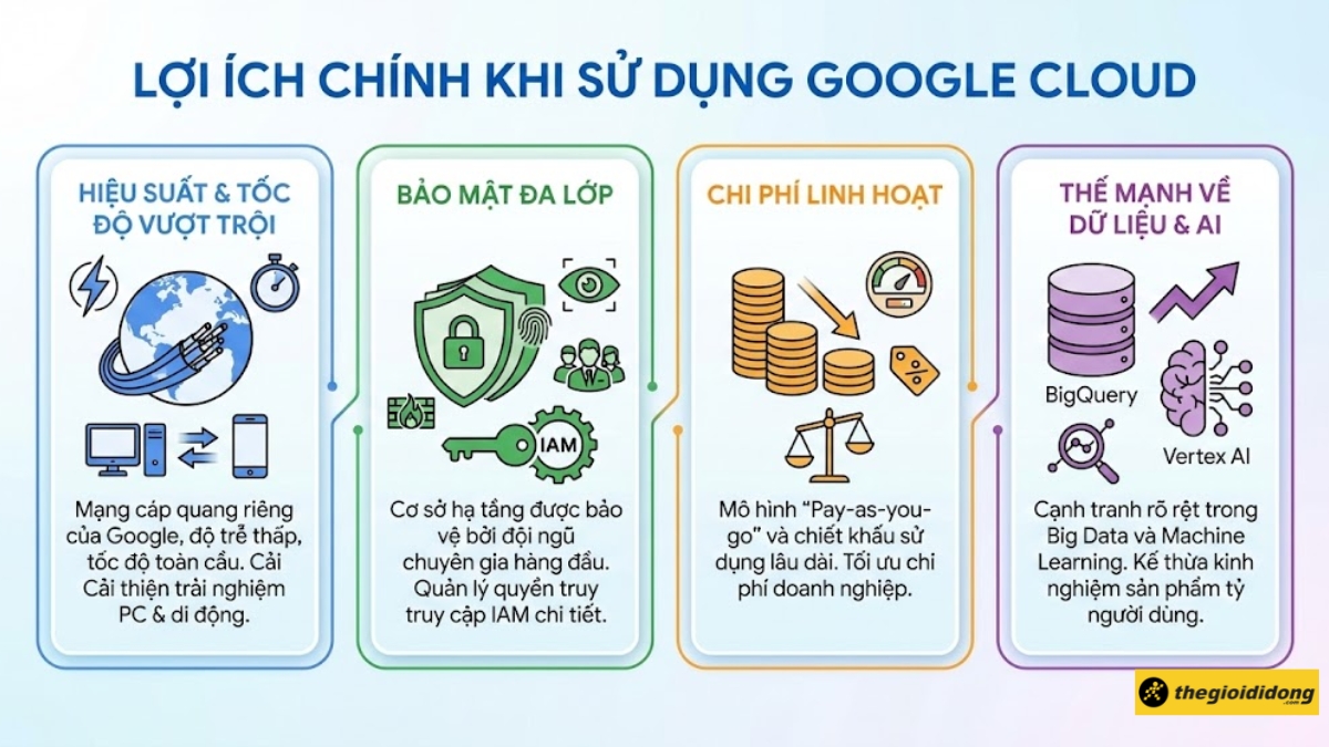 Lợi &iacute;ch ch&iacute;nh khi sử dụng Google Cloud