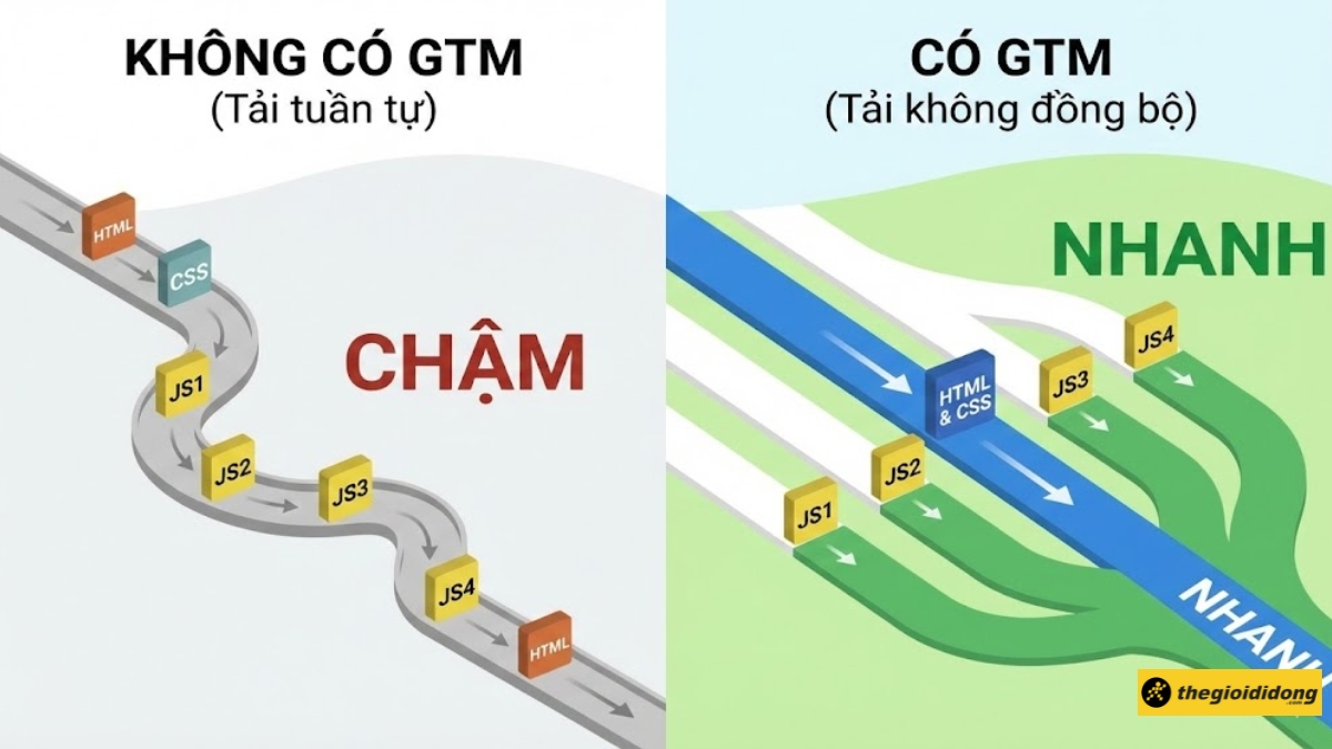 Cải thiện tốc độ tải trang