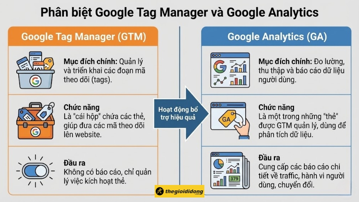 Ph&acirc;n biệt Google Tag Manager v&agrave; Google Analytics