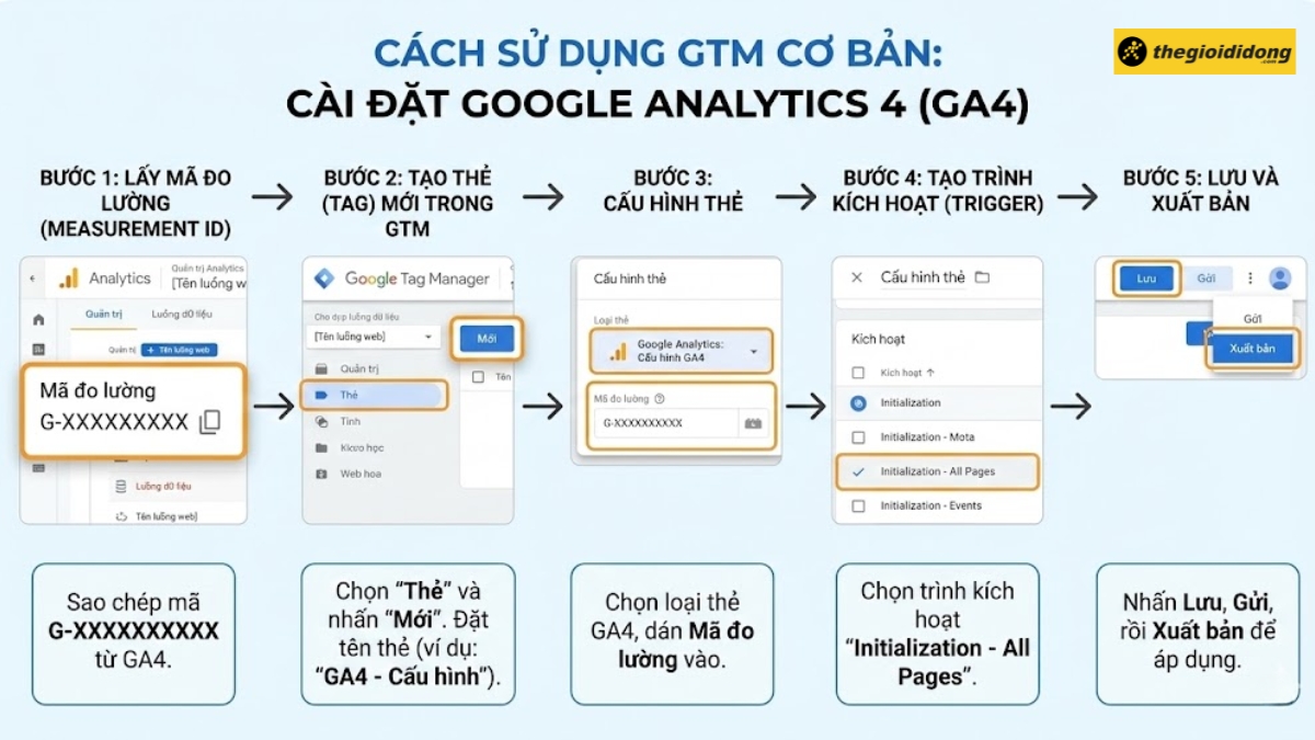 C&aacute;ch sử dụng GTM cơ bản