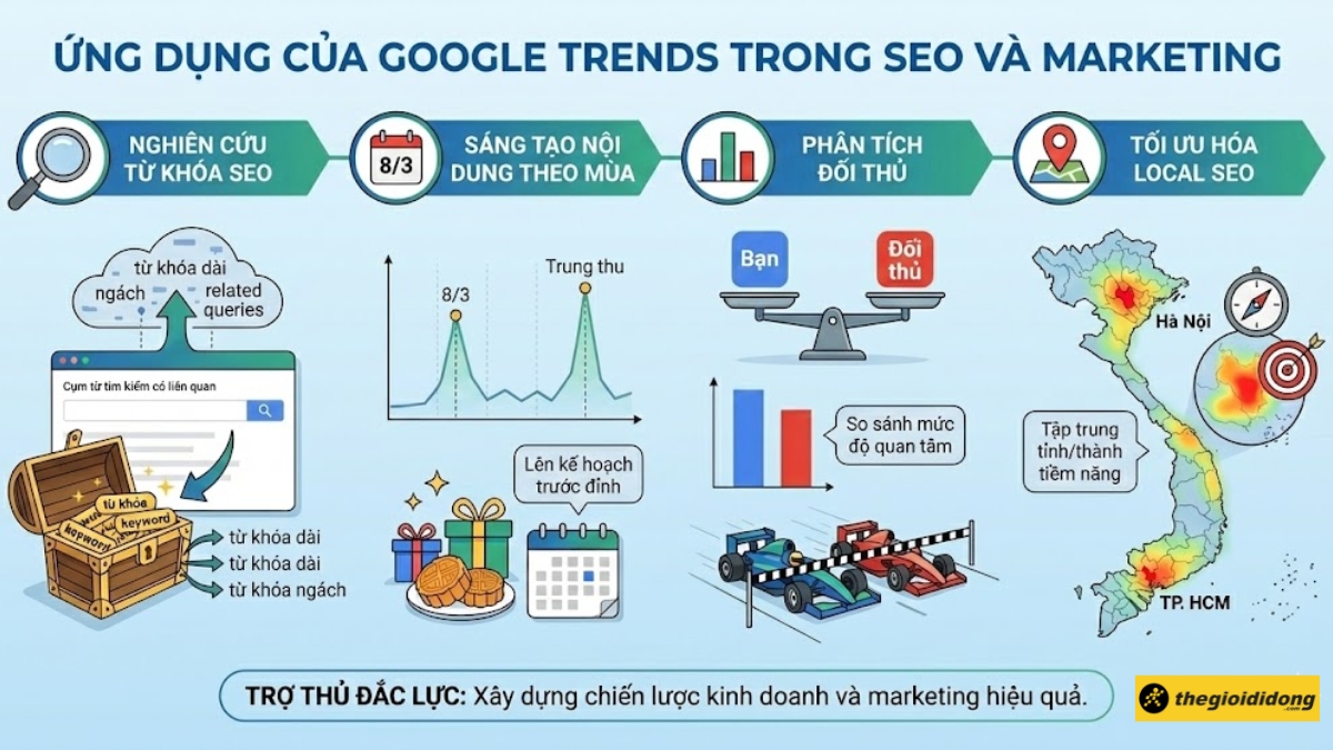 Ứng dụng của Google Trends