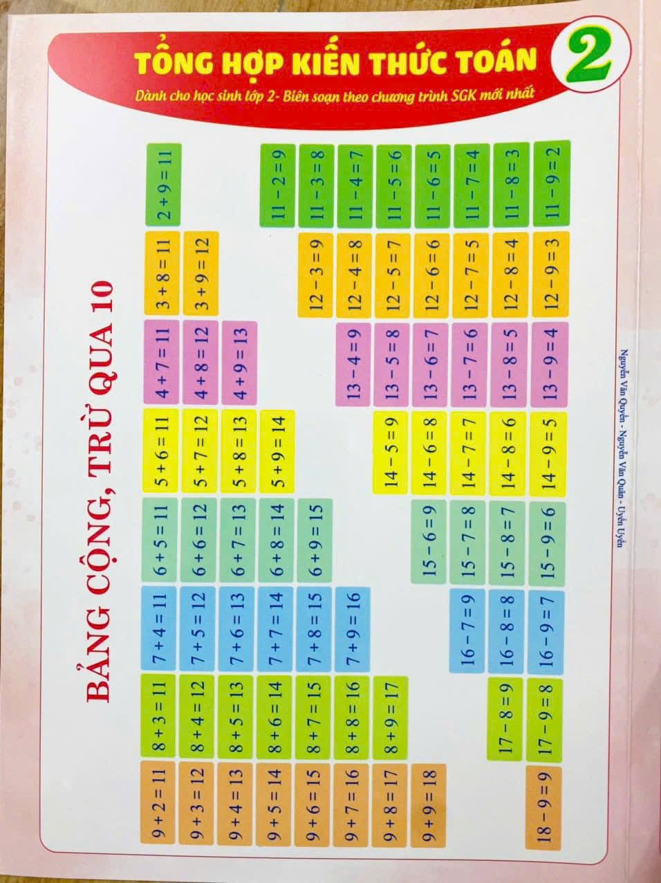 Tổng hợp kiến thức môn Toán lớp 2. Nguồn: Sưu tầm Tổng hợp kiến thức môn Toán lớp 2. Nguồn: Sưu tầm