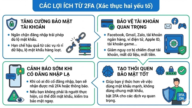 2FA mang lại rất nhiều lợi &iacute;ch thực tế