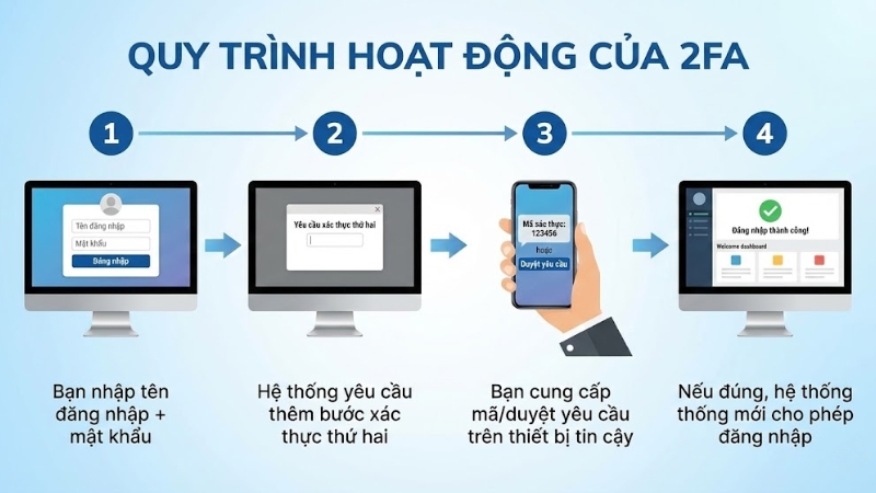 Cơ chế hoạt động của 2FA
