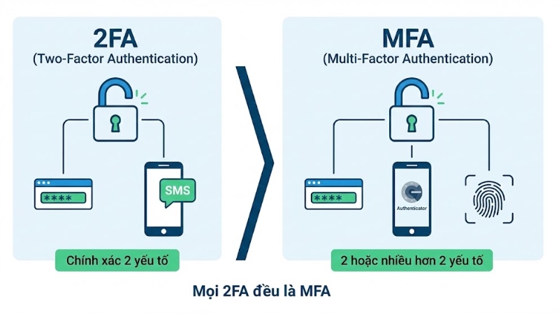 Mọi 2FA đều l&agrave; MFA