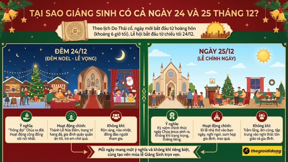 L&yacute; do Gi&aacute;ng Sinh c&oacute; cả ng&agrave;y 24 v&agrave; 25 th&aacute;ng 12