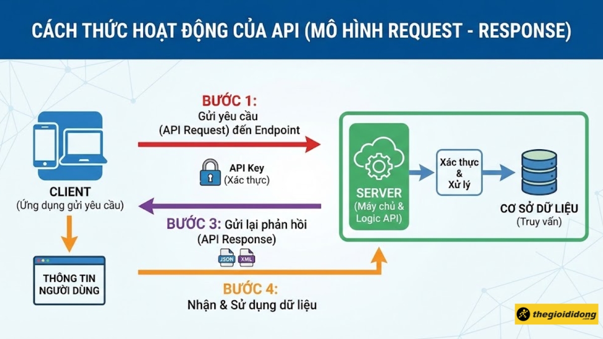 C&aacute;ch thức hoạt động của API