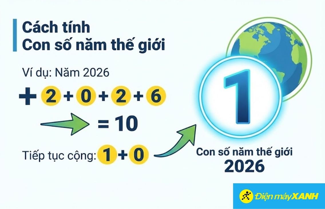 Bạn chỉ cần cộng tất cả các con số trong năm dương lịch lại với nhau cho đến khi kết quả được rút gọn về một chữ số duy nhất, từ 1 đến 9
