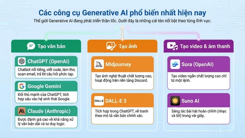 C&aacute;c c&ocirc;ng cụ Generative AI phổ biến