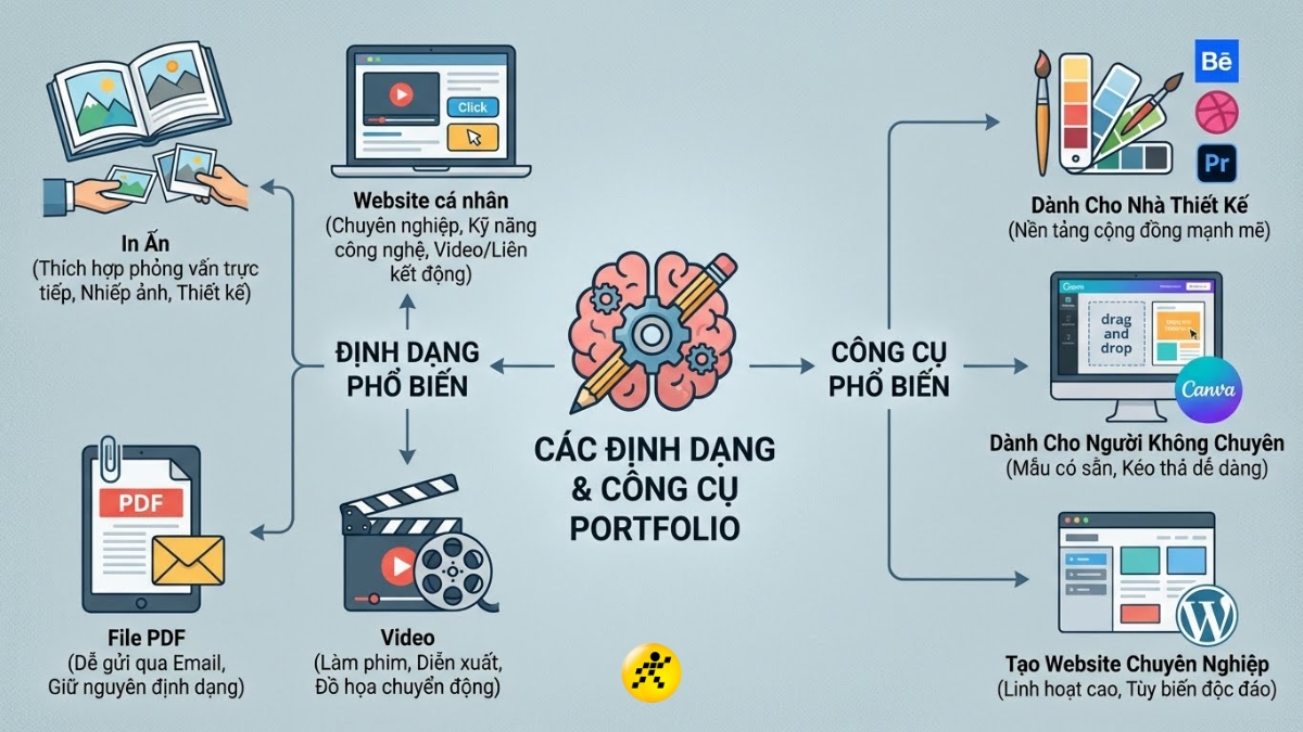 C&aacute;c định dạng v&agrave; c&ocirc;ng cụ tạo Portfolio