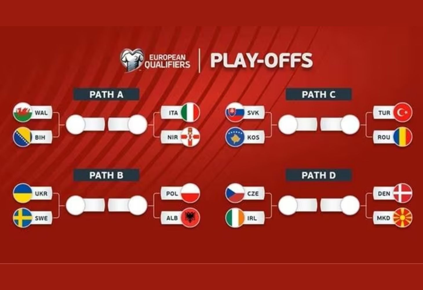Vòng play-off World Cup 2026 châu Âu